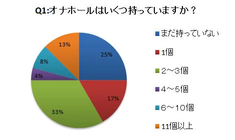 いくつ持っていますか