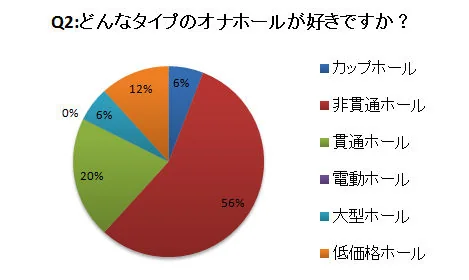 どんなタイプのオナホール